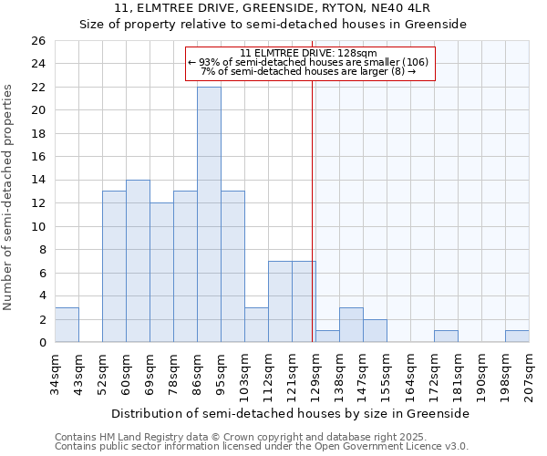 11, ELMTREE DRIVE, GREENSIDE, RYTON, NE40 4LR: Size of property relative to detached houses in Greenside