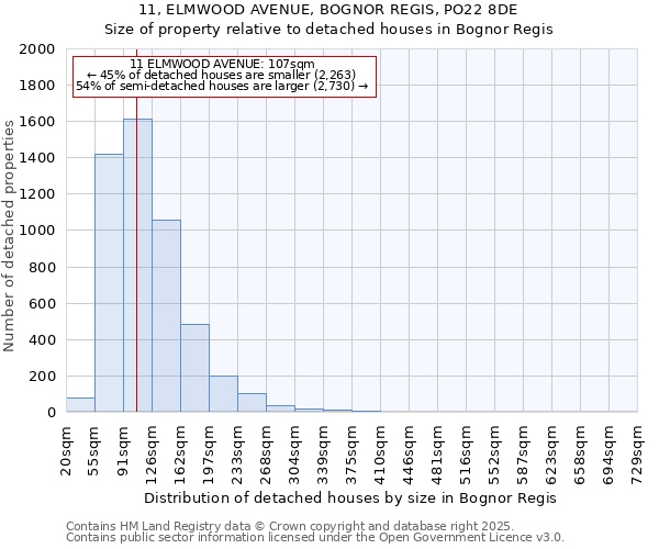 11, ELMWOOD AVENUE, BOGNOR REGIS, PO22 8DE: Size of property relative to detached houses in Bognor Regis