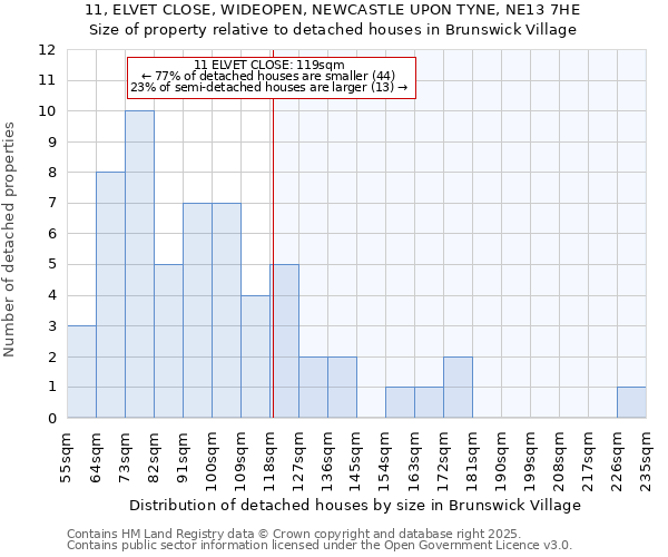 11, ELVET CLOSE, WIDEOPEN, NEWCASTLE UPON TYNE, NE13 7HE: Size of property relative to detached houses in Brunswick Village