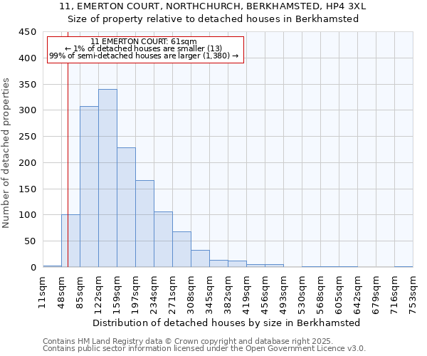 11, EMERTON COURT, NORTHCHURCH, BERKHAMSTED, HP4 3XL: Size of property relative to detached houses in Berkhamsted