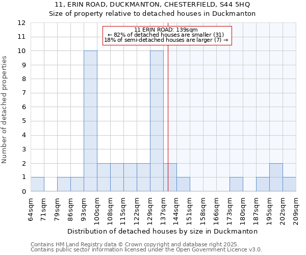 11, ERIN ROAD, DUCKMANTON, CHESTERFIELD, S44 5HQ: Size of property relative to detached houses in Duckmanton