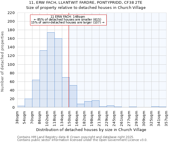 11, ERW FACH, LLANTWIT FARDRE, PONTYPRIDD, CF38 2TE: Size of property relative to detached houses in Church Village