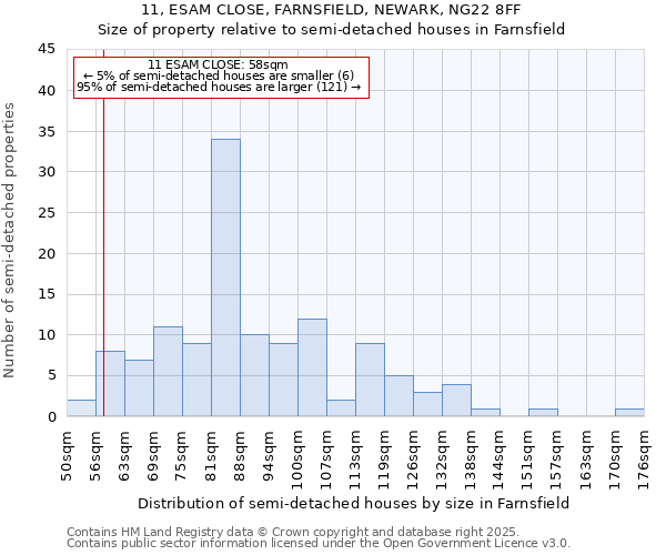 11, ESAM CLOSE, FARNSFIELD, NEWARK, NG22 8FF: Size of property relative to detached houses in Farnsfield