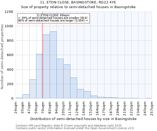 11, ETON CLOSE, BASINGSTOKE, RG22 4YE: Size of property relative to detached houses in Basingstoke