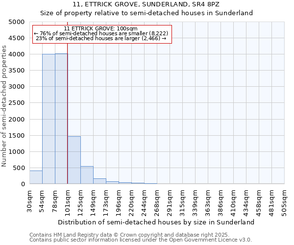 11, ETTRICK GROVE, SUNDERLAND, SR4 8PZ: Size of property relative to detached houses in Sunderland