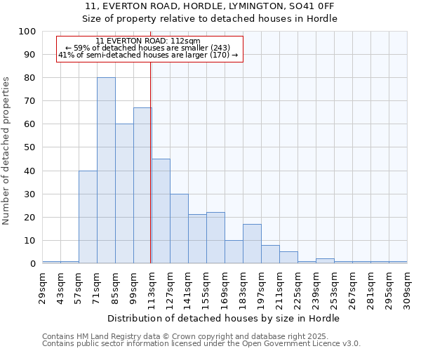 11, EVERTON ROAD, HORDLE, LYMINGTON, SO41 0FF: Size of property relative to detached houses in Hordle