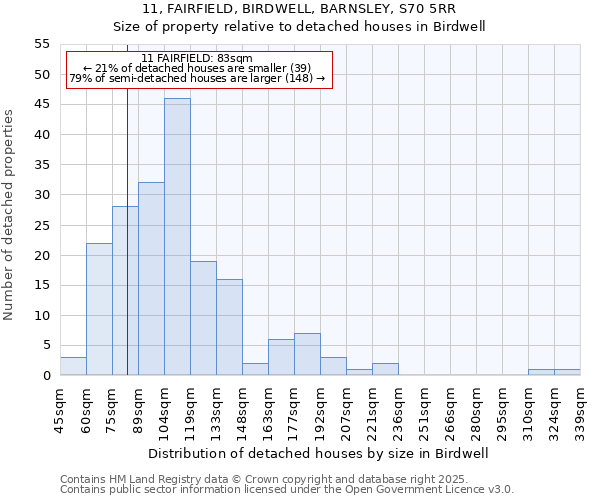 11, FAIRFIELD, BIRDWELL, BARNSLEY, S70 5RR: Size of property relative to detached houses in Birdwell