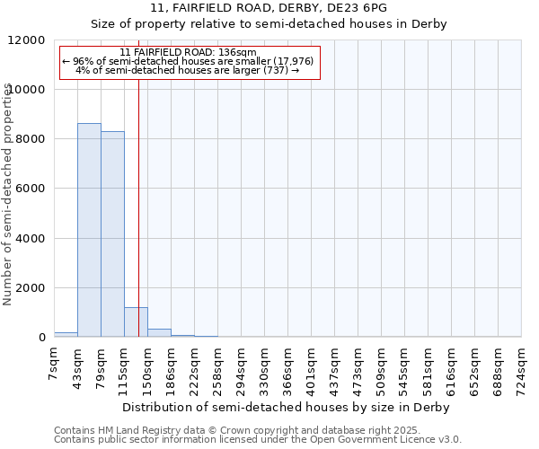 11, FAIRFIELD ROAD, DERBY, DE23 6PG: Size of property relative to detached houses in Derby