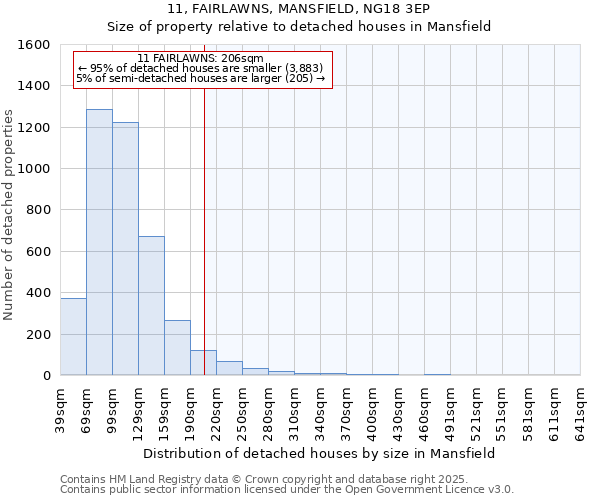 11, FAIRLAWNS, MANSFIELD, NG18 3EP: Size of property relative to detached houses in Mansfield