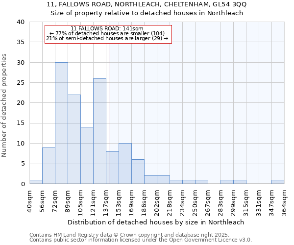 11, FALLOWS ROAD, NORTHLEACH, CHELTENHAM, GL54 3QQ: Size of property relative to detached houses in Northleach