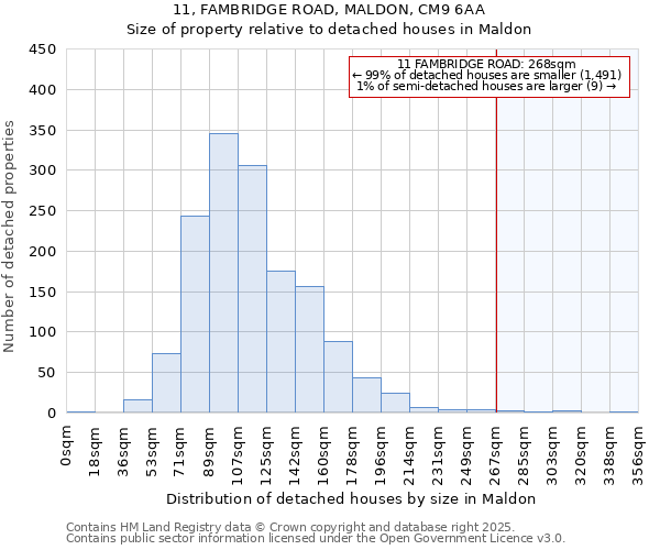 11, FAMBRIDGE ROAD, MALDON, CM9 6AA: Size of property relative to detached houses in Maldon