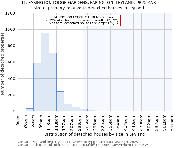 11, FARINGTON LODGE GARDENS, FARINGTON, LEYLAND, PR25 4AB: Size of property relative to detached houses in Leyland