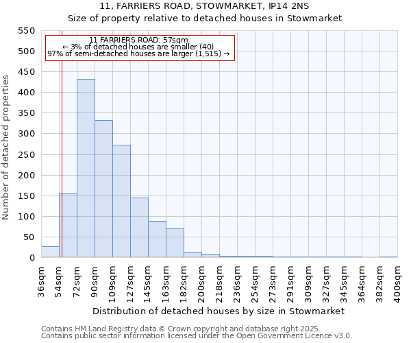 11, FARRIERS ROAD, STOWMARKET, IP14 2NS: Size of property relative to detached houses in Stowmarket