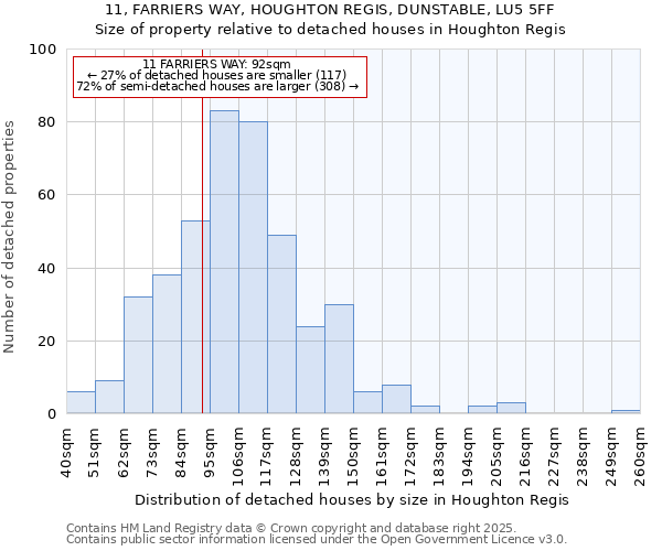 11, FARRIERS WAY, HOUGHTON REGIS, DUNSTABLE, LU5 5FF: Size of property relative to detached houses in Houghton Regis