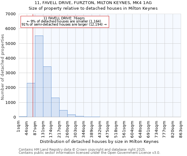 11, FAVELL DRIVE, FURZTON, MILTON KEYNES, MK4 1AG: Size of property relative to detached houses in Milton Keynes