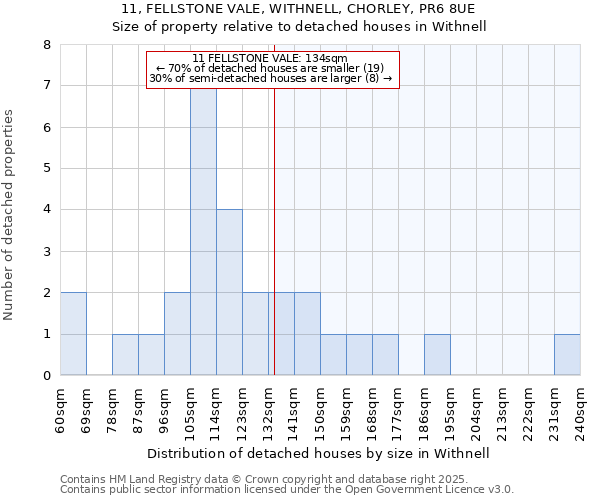 11, FELLSTONE VALE, WITHNELL, CHORLEY, PR6 8UE: Size of property relative to detached houses in Withnell