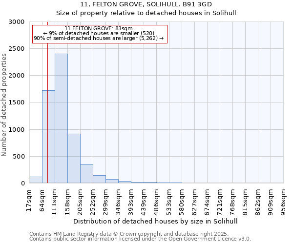 11, FELTON GROVE, SOLIHULL, B91 3GD: Size of property relative to detached houses in Solihull