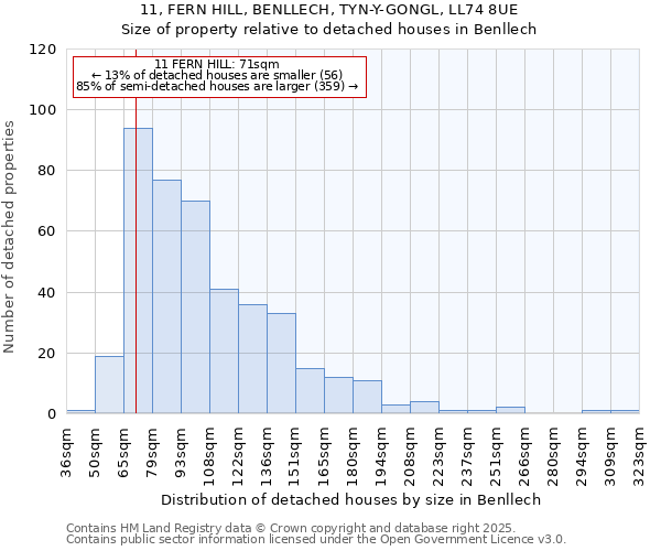 11, FERN HILL, BENLLECH, TYN-Y-GONGL, LL74 8UE: Size of property relative to detached houses in Benllech