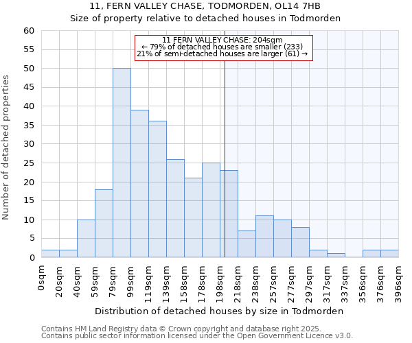 11, FERN VALLEY CHASE, TODMORDEN, OL14 7HB: Size of property relative to detached houses in Todmorden