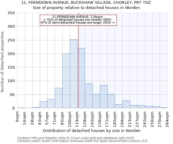 11, FERNDOWN AVENUE, BUCKSHAW VILLAGE, CHORLEY, PR7 7GZ: Size of property relative to detached houses in Worden