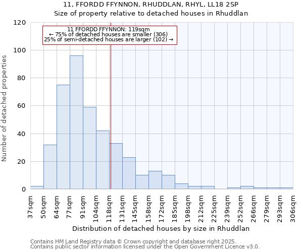 11, FFORDD FFYNNON, RHUDDLAN, RHYL, LL18 2SP: Size of property relative to detached houses in Rhuddlan