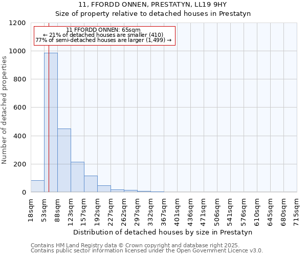 11, FFORDD ONNEN, PRESTATYN, LL19 9HY: Size of property relative to detached houses in Prestatyn