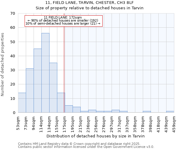 11, FIELD LANE, TARVIN, CHESTER, CH3 8LF: Size of property relative to detached houses in Tarvin