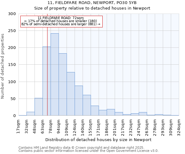 11, FIELDFARE ROAD, NEWPORT, PO30 5YB: Size of property relative to detached houses in Newport