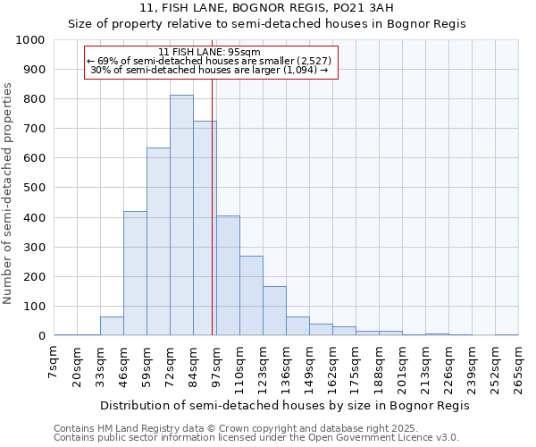 11, FISH LANE, BOGNOR REGIS, PO21 3AH: Size of property relative to detached houses in Bognor Regis