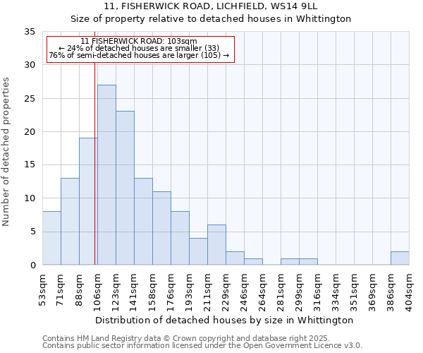 11, FISHERWICK ROAD, LICHFIELD, WS14 9LL: Size of property relative to detached houses in Whittington