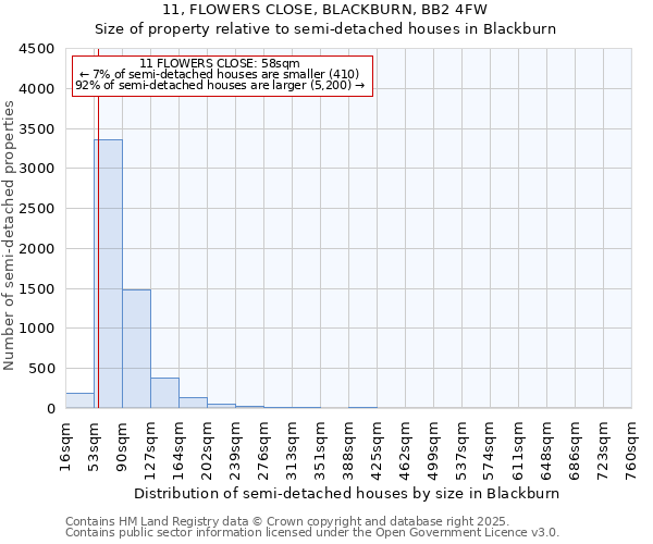 11, FLOWERS CLOSE, BLACKBURN, BB2 4FW: Size of property relative to detached houses in Blackburn