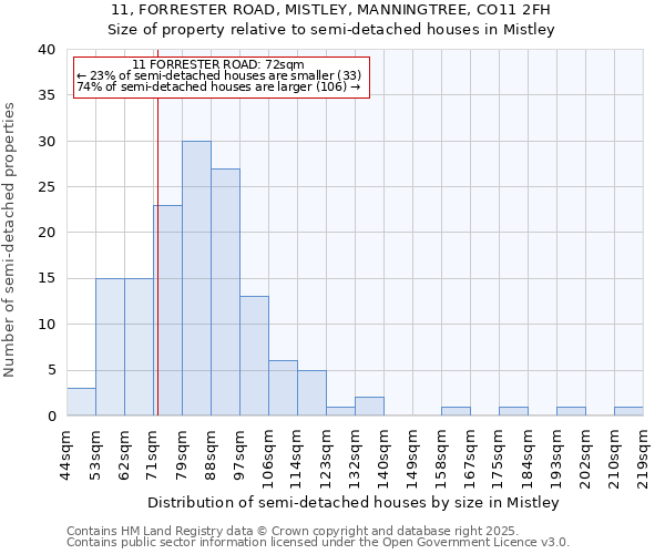 11, FORRESTER ROAD, MISTLEY, MANNINGTREE, CO11 2FH: Size of property relative to detached houses in Mistley