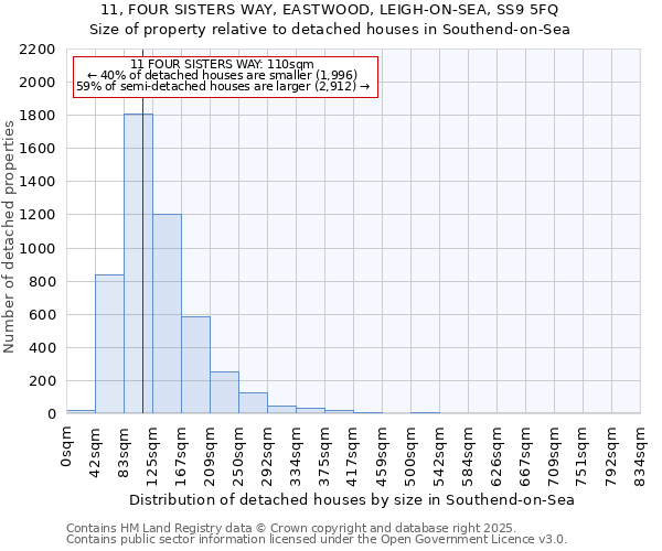 11, FOUR SISTERS WAY, EASTWOOD, LEIGH-ON-SEA, SS9 5FQ: Size of property relative to detached houses in Southend-on-Sea