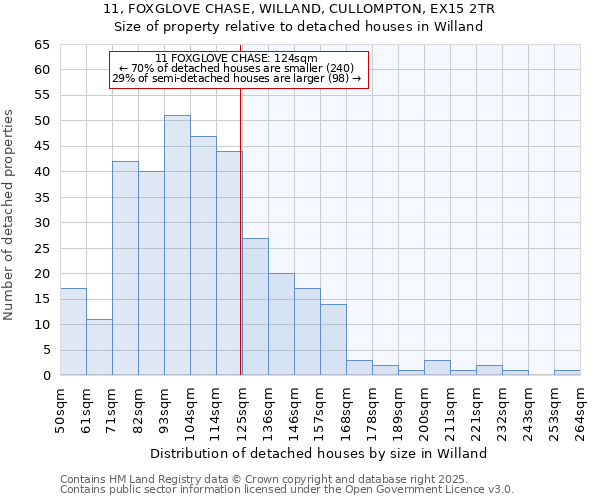 11, FOXGLOVE CHASE, WILLAND, CULLOMPTON, EX15 2TR: Size of property relative to detached houses in Willand