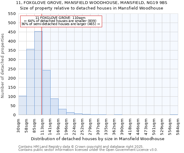 11, FOXGLOVE GROVE, MANSFIELD WOODHOUSE, MANSFIELD, NG19 9BS: Size of property relative to detached houses in Mansfield Woodhouse