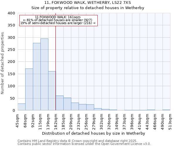 11, FOXWOOD WALK, WETHERBY, LS22 7XS: Size of property relative to detached houses in Wetherby