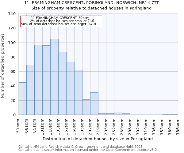 11, FRAMINGHAM CRESCENT, PORINGLAND, NORWICH, NR14 7TT: Size of property relative to detached houses in Poringland