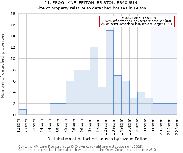 11, FROG LANE, FELTON, BRISTOL, BS40 9UN: Size of property relative to detached houses in Felton