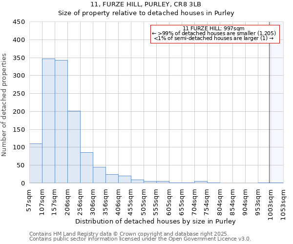 11, FURZE HILL, PURLEY, CR8 3LB: Size of property relative to detached houses in Purley