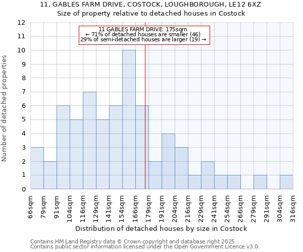 11, GABLES FARM DRIVE, COSTOCK, LOUGHBOROUGH, LE12 6XZ: Size of property relative to detached houses in Costock