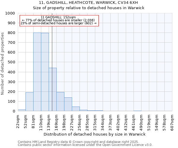 11, GADSHILL, HEATHCOTE, WARWICK, CV34 6XH: Size of property relative to detached houses in Warwick