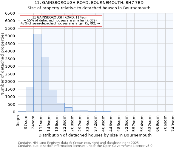 11, GAINSBOROUGH ROAD, BOURNEMOUTH, BH7 7BD: Size of property relative to detached houses in Bournemouth