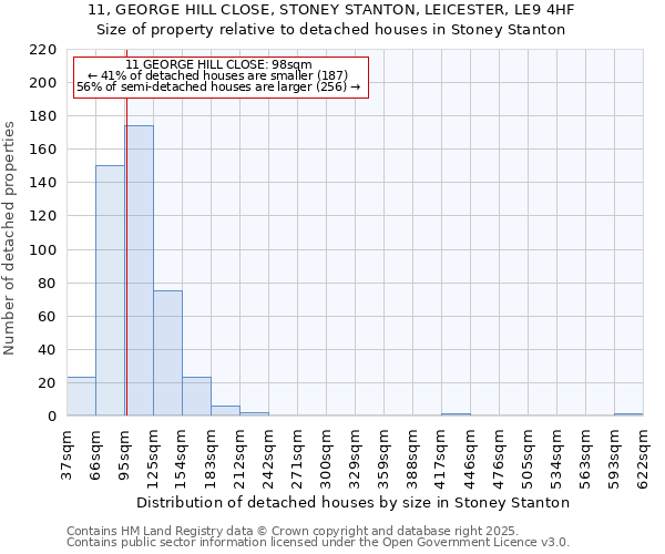 11, GEORGE HILL CLOSE, STONEY STANTON, LEICESTER, LE9 4HF: Size of property relative to detached houses in Stoney Stanton