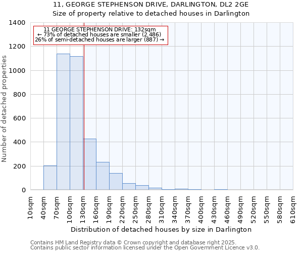 11, GEORGE STEPHENSON DRIVE, DARLINGTON, DL2 2GE: Size of property relative to detached houses in Darlington