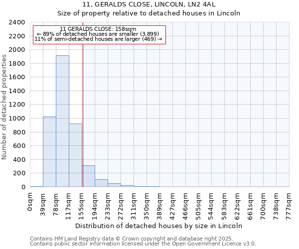 11, GERALDS CLOSE, LINCOLN, LN2 4AL: Size of property relative to detached houses in Lincoln