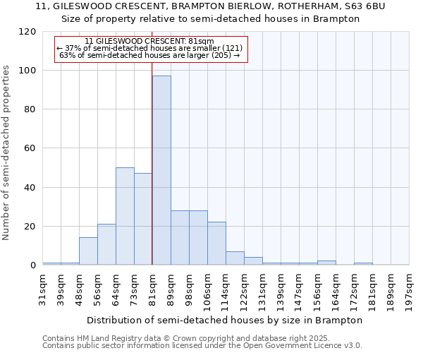 11, GILESWOOD CRESCENT, BRAMPTON BIERLOW, ROTHERHAM, S63 6BU: Size of property relative to detached houses in Brampton