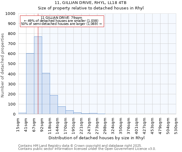 11, GILLIAN DRIVE, RHYL, LL18 4TB: Size of property relative to detached houses in Rhyl