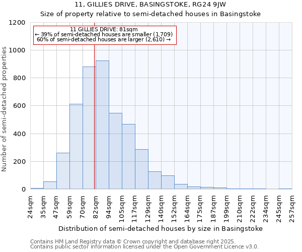 11, GILLIES DRIVE, BASINGSTOKE, RG24 9JW: Size of property relative to detached houses in Basingstoke