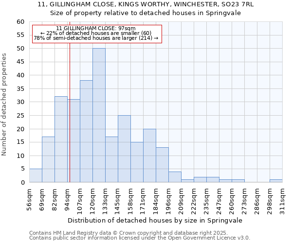 11, GILLINGHAM CLOSE, KINGS WORTHY, WINCHESTER, SO23 7RL: Size of property relative to detached houses in Springvale