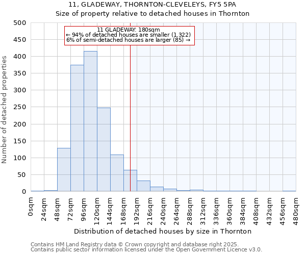 11, GLADEWAY, THORNTON-CLEVELEYS, FY5 5PA: Size of property relative to detached houses in Thornton